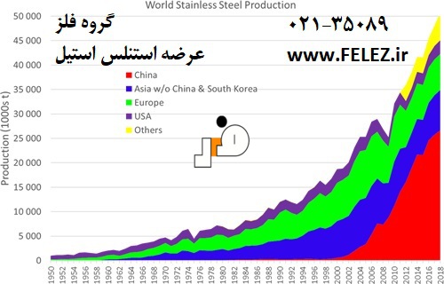 تولید جهانی استنلس استیل از 1950 تا 2018