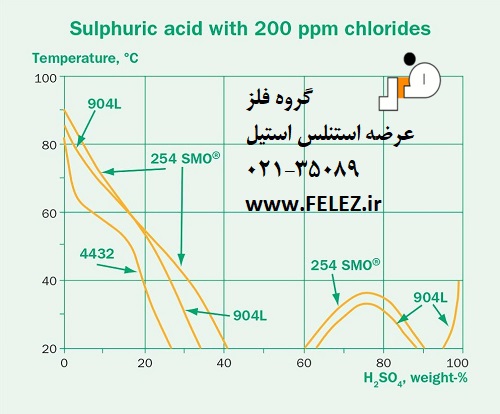 نمودار خوردگی بر اساس استاندارد ایزو، 1/0 میلی متر در سال، برای استنلس استیل آستنیتی در اسید سولفوریک