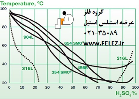 نمودار خوردگی بر اساس استاندارد ایزو برای اسید سولفوریک