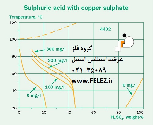 نمودار خوردگی بر اساس استاندارد ایزو، 1/0 میلی متر در سال ، برای فولاد 4432 در سولفوریک اسید همراه با سولفات مس