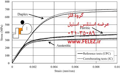 منحنی تنش کرنش آلیاژهای دوپلکس در مقایسه با فریتی و آستنیتی در شرایط خوردگی یکسان