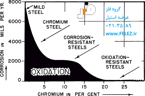 اثر کروم بر خوردگی و مقاومت در برابر اکسیداسیون فولاد