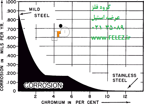 اثر کروم بر خوردگی و مقاومت در برابر اکسیداسیون فولاد